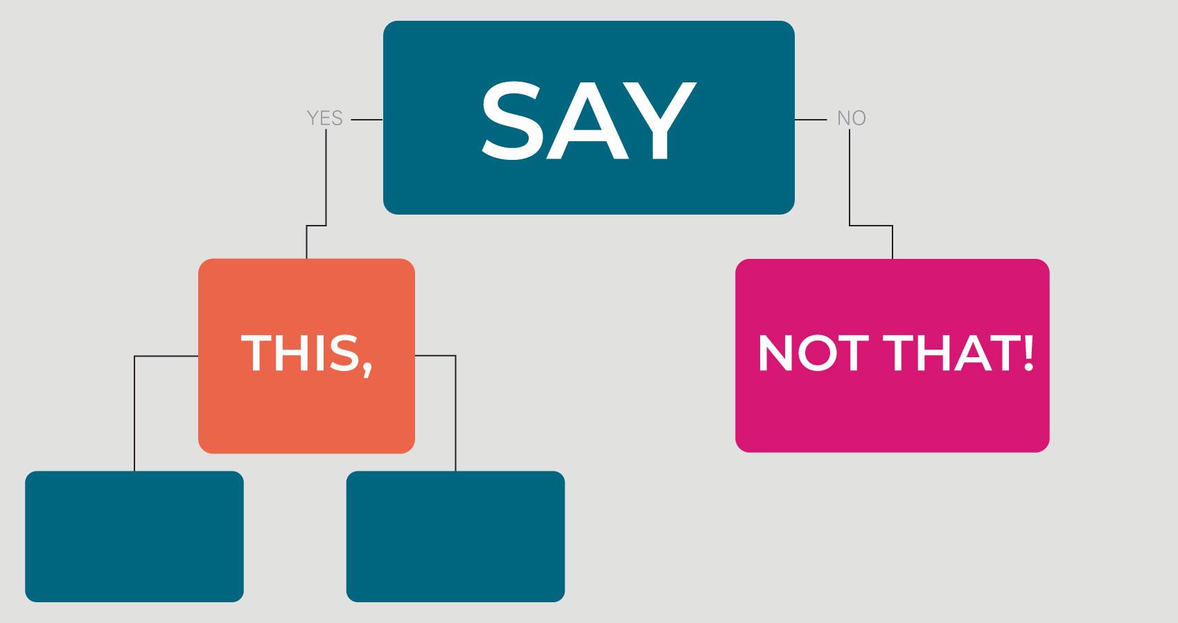 A flow chart for saying this not that.